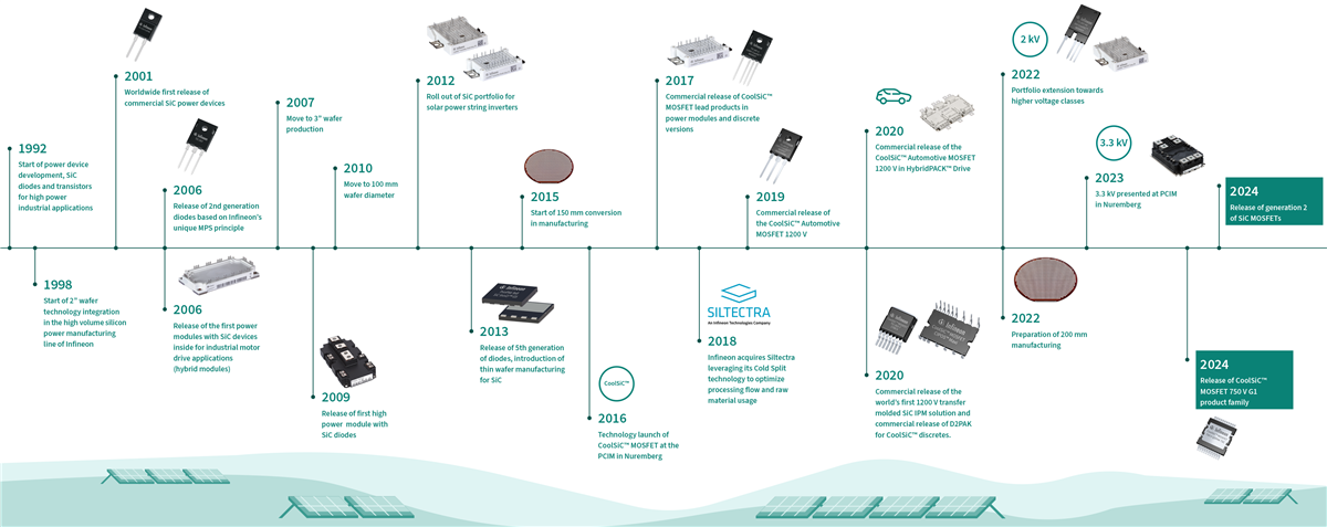 Infineon Technologies MOSFET au carbure de silicium CoolSiC™ 650 V G2